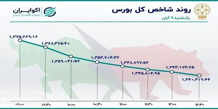 کاهش قیمت نمادهای بازار بورس(۹آبان)