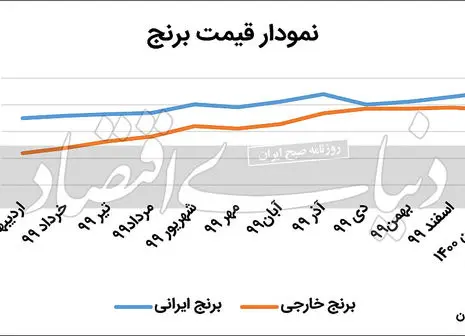 جدیدترین قیمت انواع برنج + جدول 