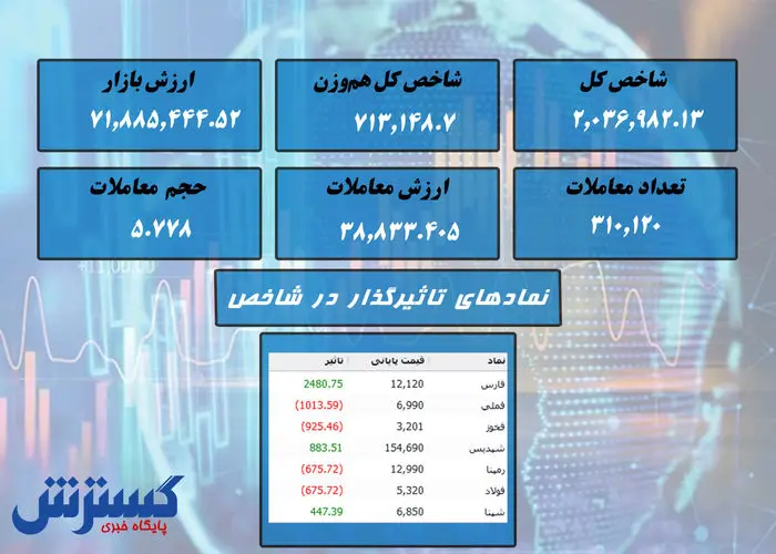 بورس در انتهای هفته متوقف شد + نقشه بازار