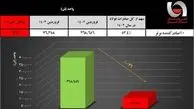 سقوط صادرات فولاد ایران| کاهش شدید ۷۶ درصدی صادرات فولادسازان 

