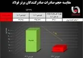 شوک به بازار محصولات فولادی | صادرات آهن اسفنجی متوقف شد ؟