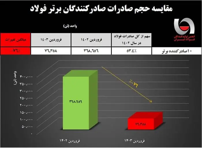 سقوط صادرات فولاد ایران| کاهش شدید ۷۶ درصدی صادرات فولادسازان 

