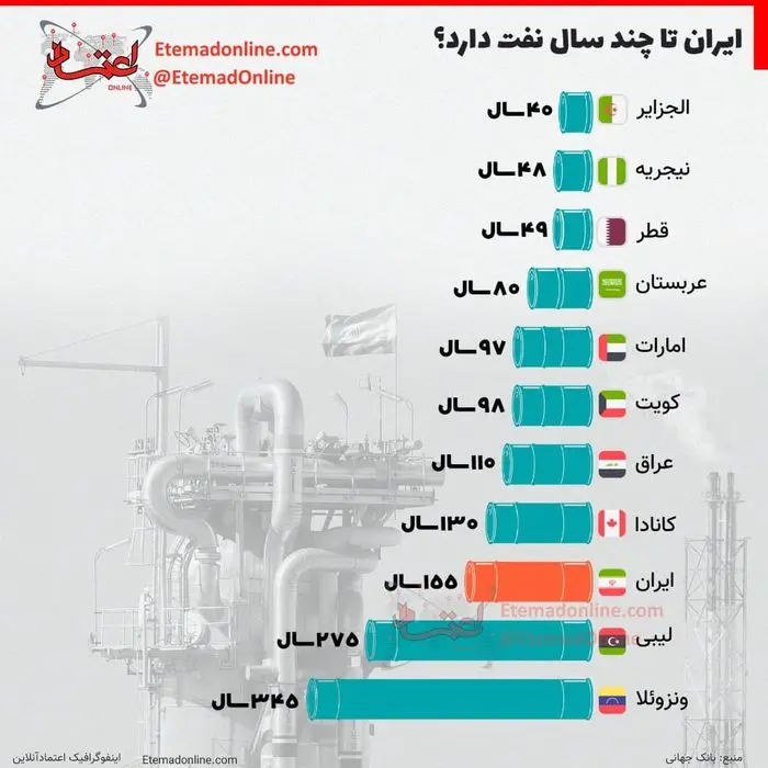 نفت ایران کی تمام می‌شود؟
