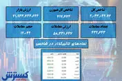 بورس پر قدرت به کانال ۲ میلیونی برگشت + نقشه بازار