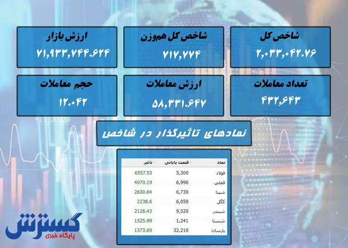 بورس پر قدرت به کانال ۲ میلیونی برگشت + نقشه بازار