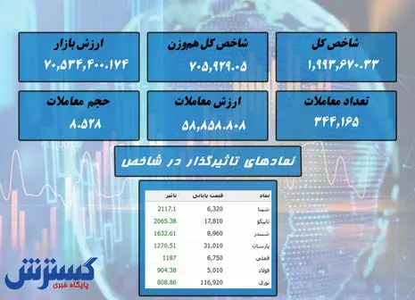 پیش بینی جذاب درباره احتمال صعود بورس