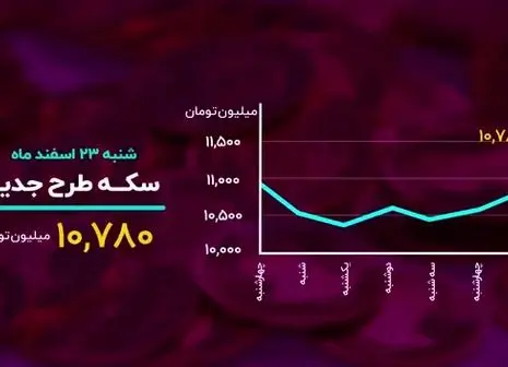 کانال‌شکنی سکه در آخرین روزهای سال +‌فیلم