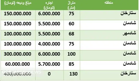 قیمت‌های نجومی رهن و اجاره در ستارخان