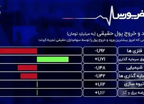 پیش‌بینی جذاب از بورس فردا ۲۴ مرداد 