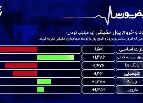 عوامل موثر بر بورس کدامند؟