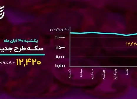 پایان هفته قرمز بورس رقم خورد