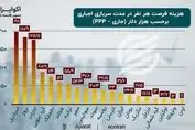 مقایسه سربازی با تولید ناخالص داخلی + فیلم