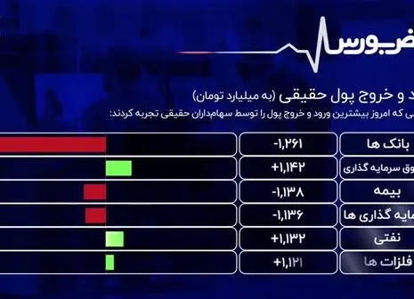 دورنمای بازار سهام مثبت نیست