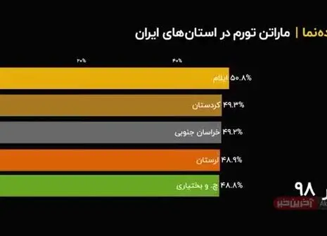 پیش بینی امیدوار کننده بانک جهانی از تورم ایران