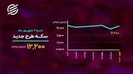 قیمت طلا اوج گرفت /بیت کوین در مسیر صعودی 