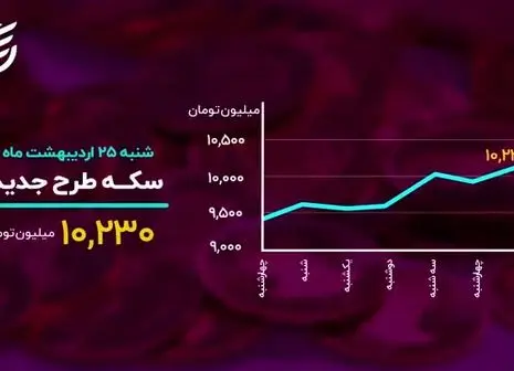 بررسی بازدهی بازارهای مالی / مرز یک میلیونی گرم طلا شکسته شد