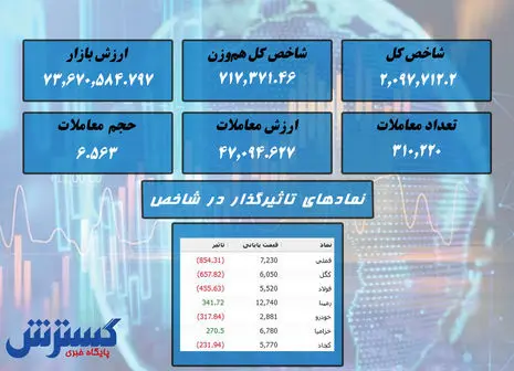 پافشاری بورس بر صعود / نمادهای تاثیرگذار معرفی شد + نقشه بازار