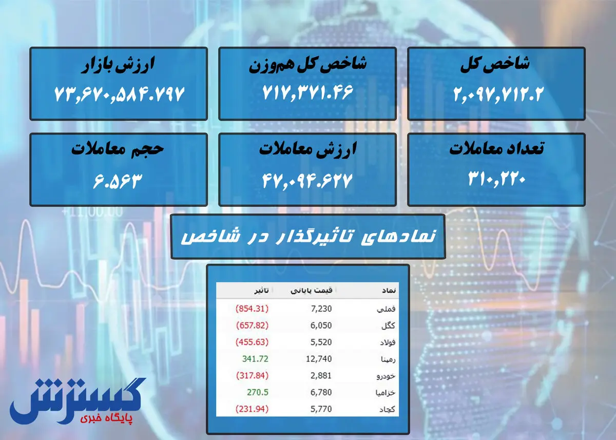 ریزش بورس ادامه دار شد + نقشه بازار