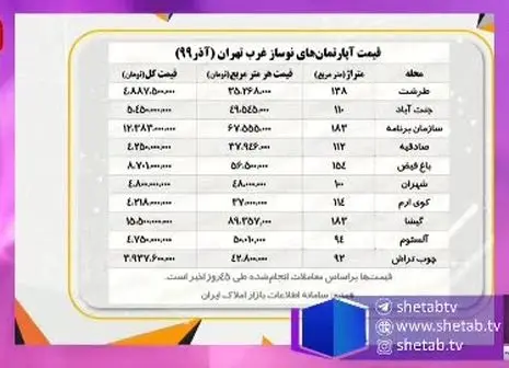 مبلغ وام خرید خانه بیشتر می‌ شود؟