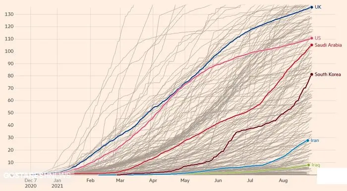این کشورها در واکسیناسیون از ایران عقب‌ ماندند + عکس