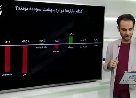 بررسی بازارهای مالی در هفته گذشته