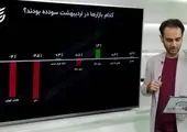بررسی بازدهی بازارها / شاخص بورس صعودی شد + نمودار