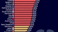 درصد طلاق نسبت به ازدواج/ آمار عجیب پرتغالی ها