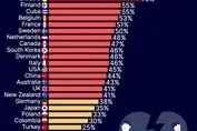 درصد طلاق نسبت به ازدواج/ آمار عجیب پرتغالی ها