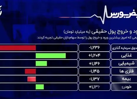 بورس فردا چگونه رقم می خورد؟ 