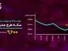 بررسی بازدهی بازارها / قیمت دلار و سکه صعودی شد