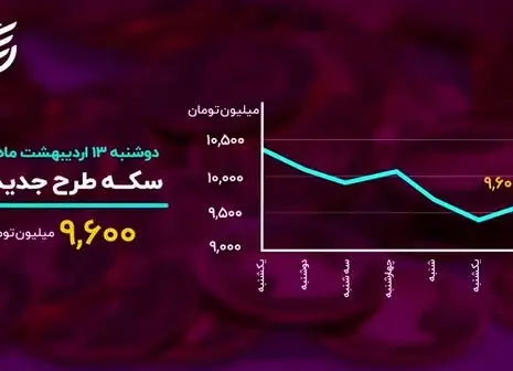 قیمت انواع سکه و طلا اعلام شد (۱۴۰۰/۰۲/۲۱)