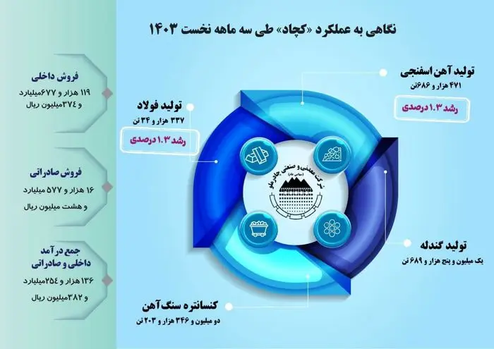 نگاهی به عملکرد «کچاد» طی سه ماهه نخست ۱۴۰۳