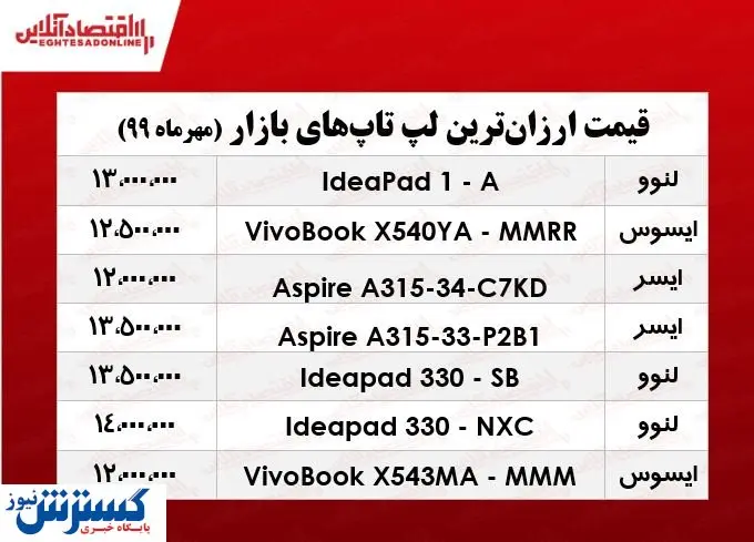 قیمت ارزانترین لپ تاپ های بازار  +جدول