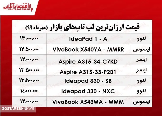 قیمت ارزان‌ترین لپ تاپ ‌های بازار  +جدول