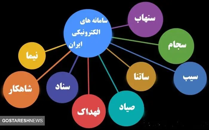 چرا سامانه های دولتی دست از سر مردم بر نمی دارند؟