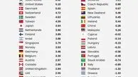 پیشرفته‌ترین کشورها در حوزه تکنولوژی/ ایران بین ۵۰ تا هم نیست! 