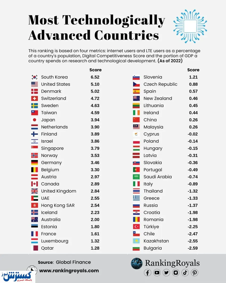 پیشرفتهترین کشورها در حوزه تکنولوژی/ ایران بین ۵۰ تا هم نیست!
