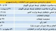 زمان‌بندی انتخابات ریاست‌جمهوری اعلام شد