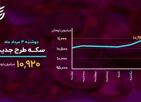 حباب سکه افزایش یافت