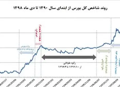 پیش بینی بورس فردا با فرض پیروزی بایدن در انتخابات آمریکا