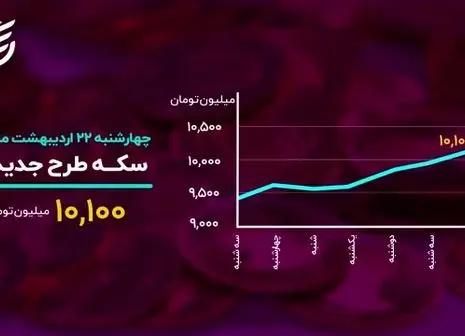 علت گرانی چند روز اخیر طلا و سکه چیست؟