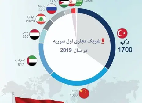 بزرگترین فروشنده و خریدار سلاح کدام کشورها هستند؟