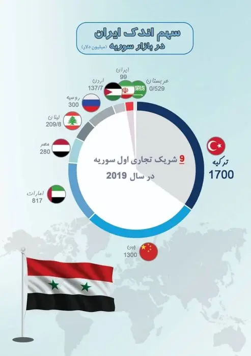 سهم ایران در بازار سوریه + اینفوگرافی