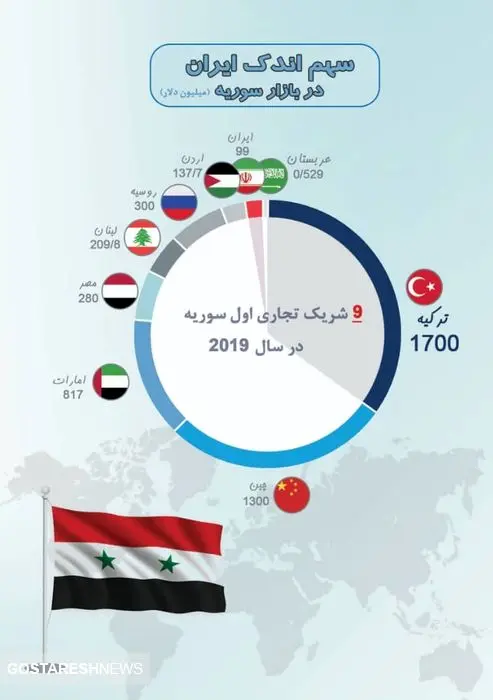 سهم ایران در بازار سوریه + اینفوگرافی