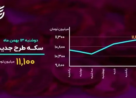 قیمت سکه افزایش یافت + جزییات