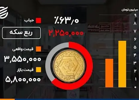 دومین حراجی سکه بهار آزادی از امروز /جزییات شرکت و نحوه دریافت اعلام شد