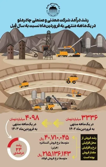 رشد 23% درآمد کچاد در فروردین ۱۴۰۳


