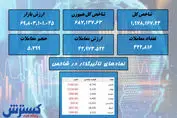 سقوط ادامه دار در بورس + نقشه بازار