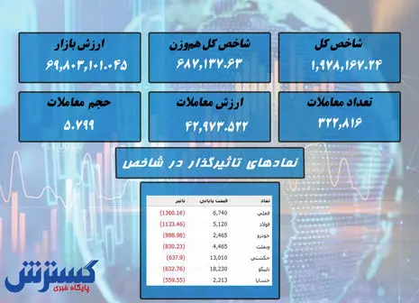 بورس سبز تمام شد / کدام نماد در صدر بود؟