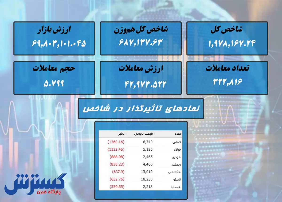 سقوط ادامه دار در بورس + نقشه بازار